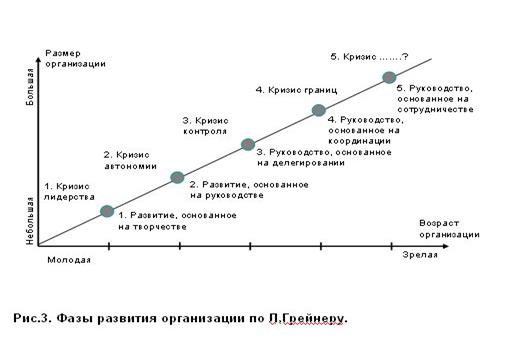 стадии роста страховых компаний - student2.ru