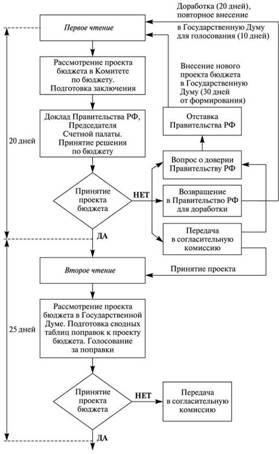 Стадия исполнения бюджетов - student2.ru