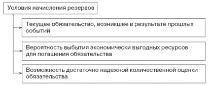 Стандарт № 37 «Резервы, условные обязательства и условные активы». Признание резервов. Оценка резервов. Использование резервов - student2.ru