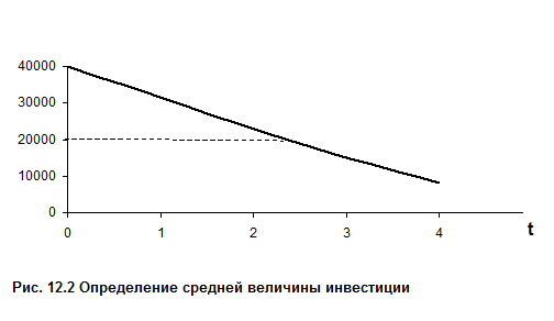 Статические методы анализа инвестиционных проектов - student2.ru