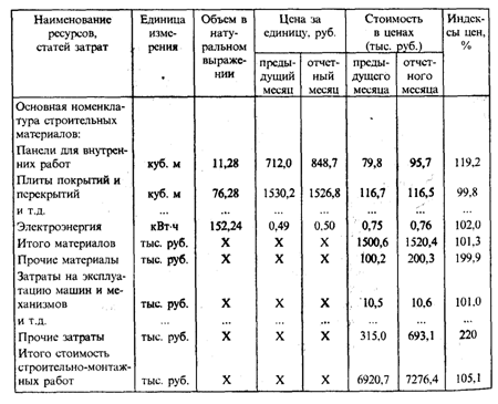 Статистическое изучение динамики цен и тарифов предприятий - student2.ru