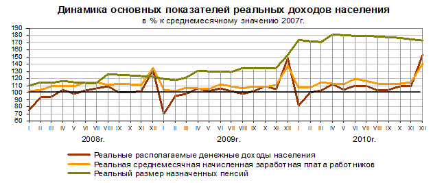 Статистика доходов и потребления населением товаров и услуг в России - student2.ru