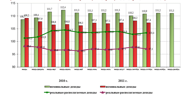 Статистика доходов и потребления населением товаров и услуг в России - student2.ru