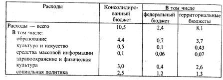 Статистика потребления непродовольственных товаров и услуг - student2.ru