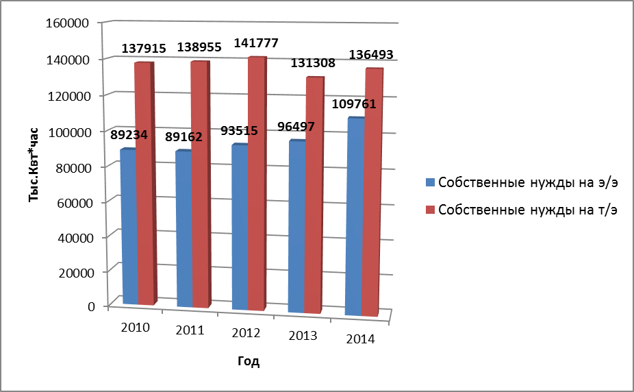 статистика выработки и потребления топливно-энергетических ресурсов - student2.ru