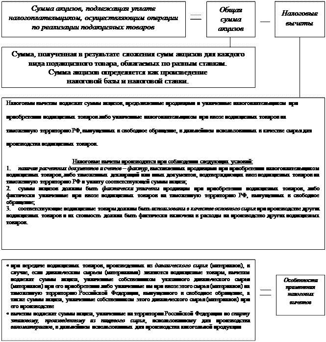 Ставки и налоговая база акцизов. Порядок исчисления и уплаты акцизов в бюджет - student2.ru