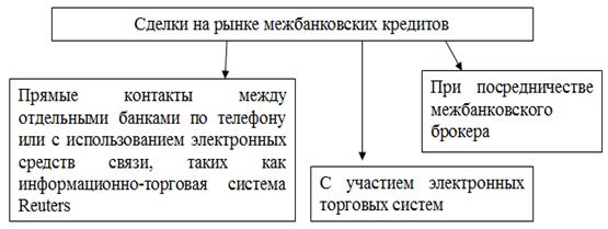 Ставки межбанковских кредитов - student2.ru