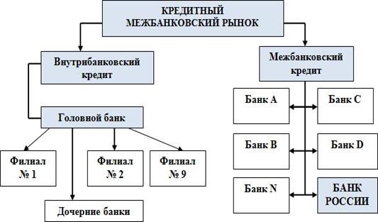 Ставки межбанковских кредитов - student2.ru