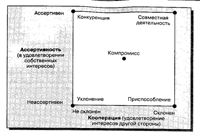 стили разрешения конфликтов - student2.ru