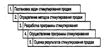 Стимулирование сбыта, его цели и задачи. Инструменты стимулирования сбыта, их достоинства и недостатки. - student2.ru