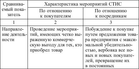 Стимулирование сбыта (мероприятия СТИС) - student2.ru