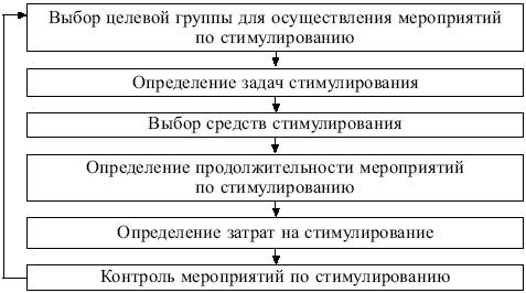 Стимулирование сбыта (мероприятия СТИС) - student2.ru