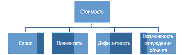 Стоимость недвижимости и ее основные виды (дать определения). - student2.ru