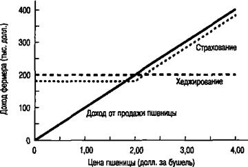 страхование или хеджирование - student2.ru