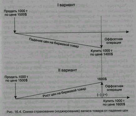 Страхование товаров (хеджирование) - student2.ru