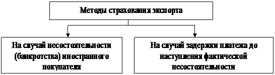 Страхование экспортных кредитов - student2.ru
