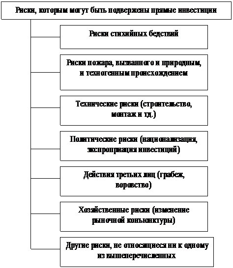 Страхования рисков, связанных с инвестициями во внешнеторговых отношениях - student2.ru