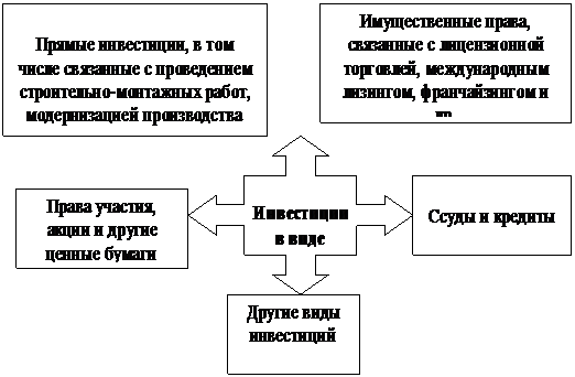 Страхования рисков, связанных с инвестициями во внешнеторговых отношениях - student2.ru