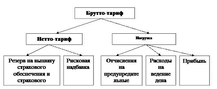 Страховой тариф, его состав и структура - student2.ru