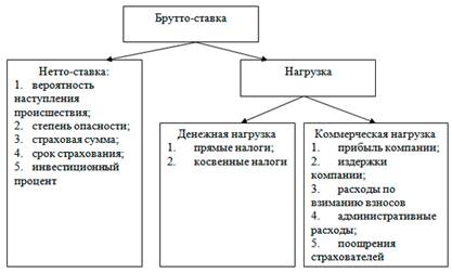 страховой тариф в личном страховании. - student2.ru