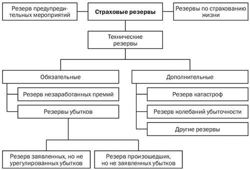 Страховые резервы страховой организации - student2.ru