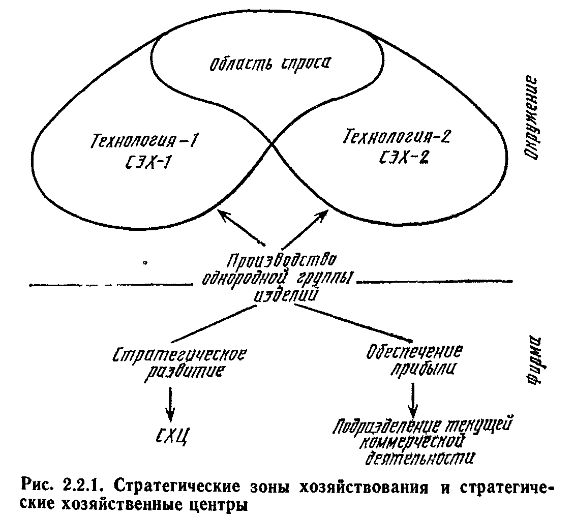 Стратегические зоны хозяйствования и стратегические хозяйственные центры (СЗХ,СХЦ) - student2.ru