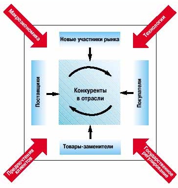 Стратегический анализ по Портеру - student2.ru