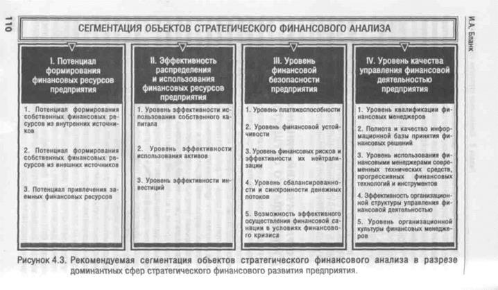 стратегический финансовый анализ и методы его осуществления - student2.ru