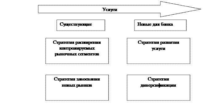 Стратегический маркетинг в банковской сфере - student2.ru