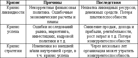 Стратегическое антикризисное управление предприятием - student2.ru