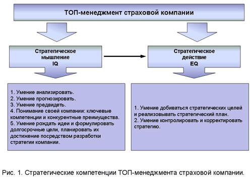 стратегическое управление страховой компанией - student2.ru