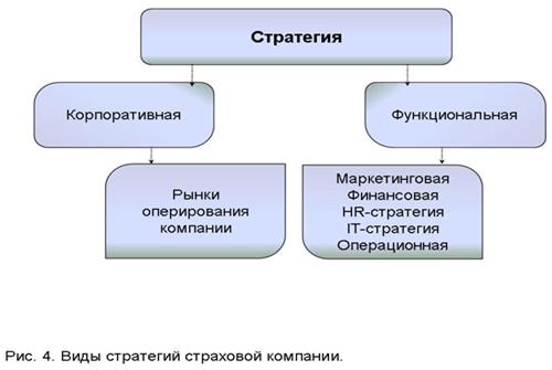 стратегическое управление страховой компанией - student2.ru