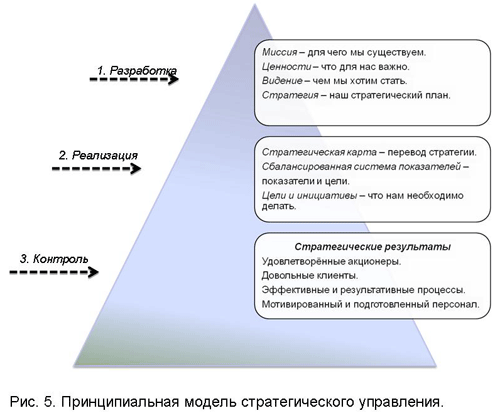 стратегическое управление страховой компанией - student2.ru