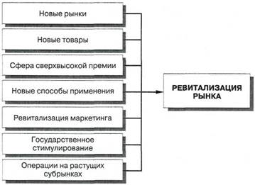 Стратегии выхода на новый товарный рынок - student2.ru