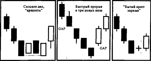 Стратегия работы на сильных движениях цен - student2.ru