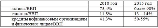 Стратегия развития современной банковской системы Российской Федерации - student2.ru