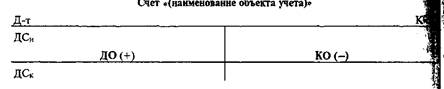 Строение бухгалтерских счетов - student2.ru