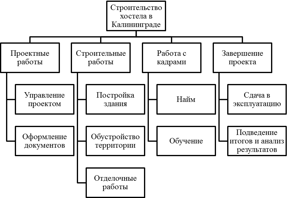 строительство хостела в калининграде - student2.ru