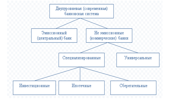 Структура банковской системы и принципы ее построения - student2.ru