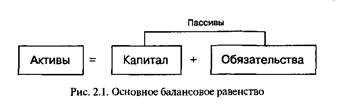 Структура бухгалтерского баланса - student2.ru