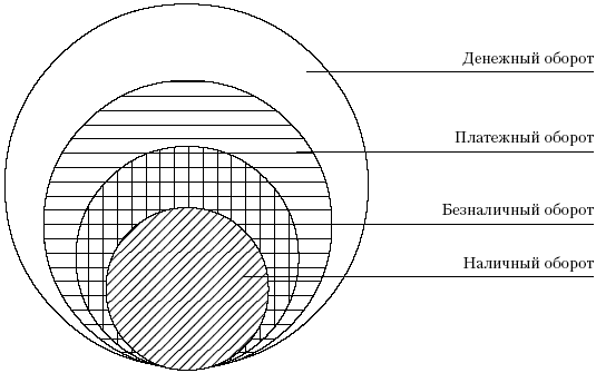 Структура денежного оборотоа - student2.ru