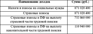 Структура доходов и расходов Пенсионного фонда за 2007 г - student2.ru