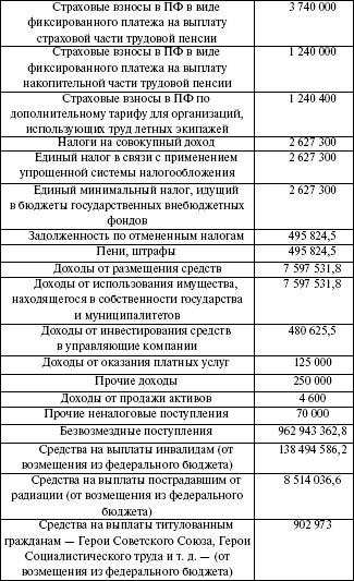 Структура доходов и расходов Пенсионного фонда за 2007 г - student2.ru