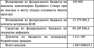 Структура доходов и расходов Пенсионного фонда за 2007 г - student2.ru