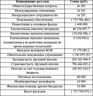 Структура доходов и расходов Пенсионного фонда за 2007 г - student2.ru