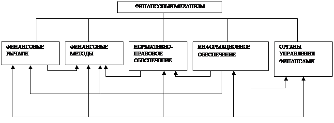 Структура финансового механизма - student2.ru