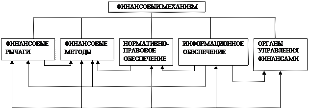 Структура финансового механизма - student2.ru
