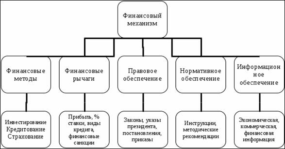 Структура финансового механизма - student2.ru