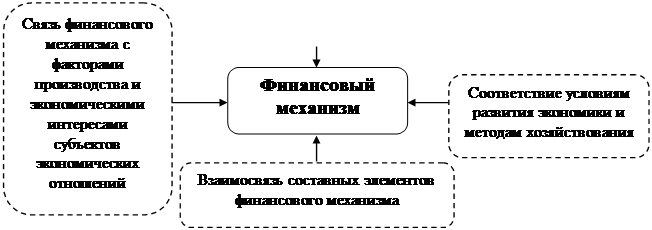 Структура финансового механизма - student2.ru
