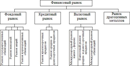 структура финансового рынка - student2.ru